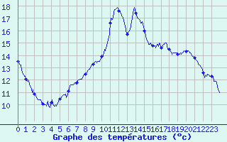 Courbe de tempratures pour Grandchamp (89)