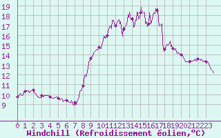 Courbe du refroidissement olien pour Toulon (83)