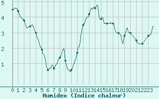 Courbe de l'humidex pour Melun (77)