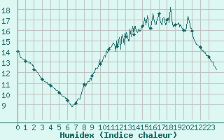 Courbe de l'humidex pour Salignac-Eyvigues (24)