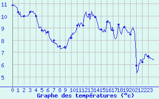 Courbe de tempratures pour Calais / Marck (62)