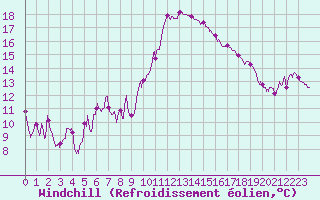 Courbe du refroidissement olien pour Ajaccio - Campo dell