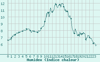 Courbe de l'humidex pour Charleville-Mzires (08)