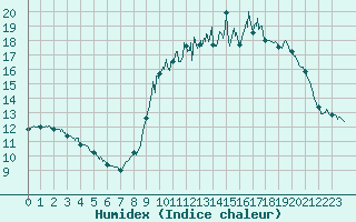 Courbe de l'humidex pour Bourges (18)