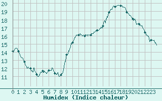 Courbe de l'humidex pour Lyon - Bron (69)