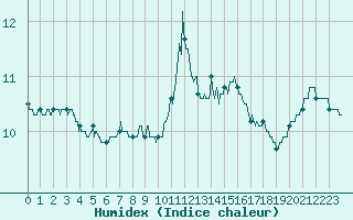 Courbe de l'humidex pour Rouen (76)