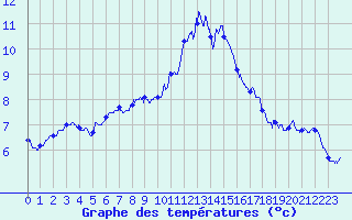 Courbe de tempratures pour Troyes (10)