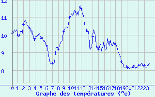 Courbe de tempratures pour Cap Gris-Nez (62)