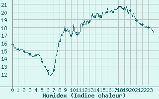 Courbe de l'humidex pour Brest (29)