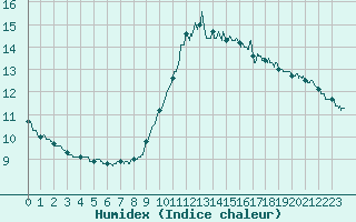 Courbe de l'humidex pour Ouessant (29)