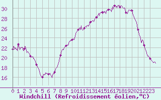 Courbe du refroidissement olien pour Grenoble/St-Etienne-St-Geoirs (38)
