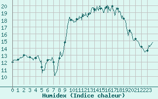 Courbe de l'humidex pour Solenzara - Base arienne (2B)