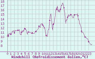 Courbe du refroidissement olien pour Grenoble/agglo Le Versoud (38)