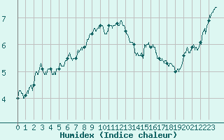 Courbe de l'humidex pour Cap de la Hve (76)