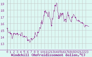 Courbe du refroidissement olien pour Dunkerque (59)