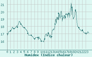 Courbe de l'humidex pour Ploumanac'h (22)