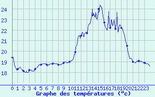 Courbe de tempratures pour Ile de Groix (56)