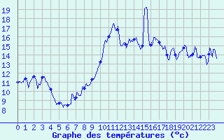 Courbe de tempratures pour Leucate (11)