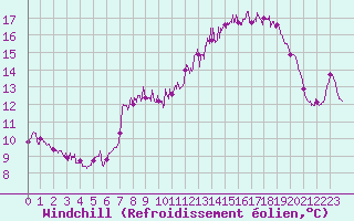 Courbe du refroidissement olien pour Belmont - Champ du Feu (67)
