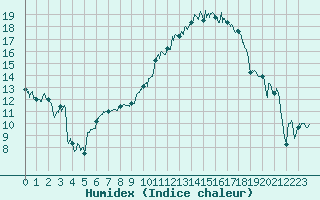 Courbe de l'humidex pour Blois (41)