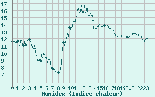 Courbe de l'humidex pour Langres (52) 