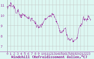 Courbe du refroidissement olien pour Albert-Bray (80)
