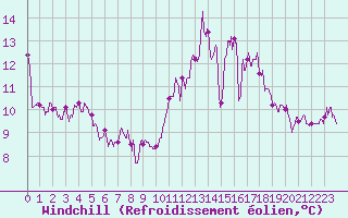Courbe du refroidissement olien pour Limoges (87)
