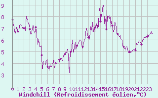 Courbe du refroidissement olien pour Ouessant (29)