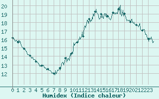 Courbe de l'humidex pour Pointe de Chassiron (17)