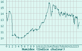 Courbe de l'humidex pour Boulogne (62)