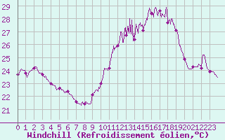 Courbe du refroidissement olien pour Porquerolles (83)