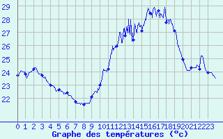 Courbe de tempratures pour Porquerolles (83)