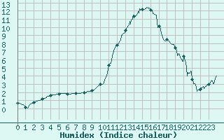Courbe de l'humidex pour Bziers Cap d'Agde (34)
