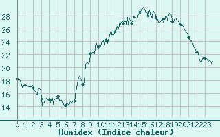 Courbe de l'humidex pour Cambrai / Epinoy (62)