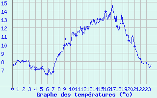 Courbe de tempratures pour Chamrousse - Le Recoin (38)