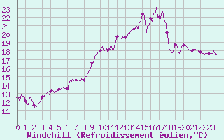 Courbe du refroidissement olien pour Nantes (44)