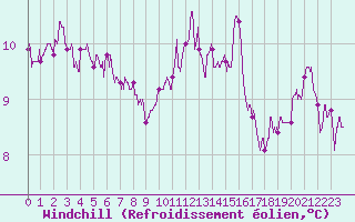 Courbe du refroidissement olien pour Saint-Dizier (52)