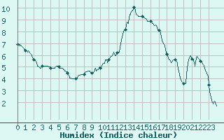 Courbe de l'humidex pour Nmes - Courbessac (30)