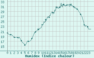 Courbe de l'humidex pour Colmar (68)