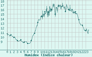 Courbe de l'humidex pour Dinard (35)