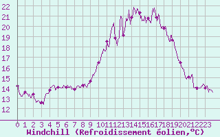 Courbe du refroidissement olien pour Albert-Bray (80)