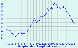 Courbe de tempratures pour Menat (63)