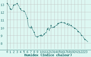 Courbe de l'humidex pour Pointe de Chassiron (17)