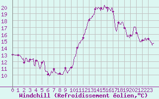 Courbe du refroidissement olien pour Ile de Groix (56)
