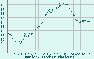 Courbe de l'humidex pour Lille (59)