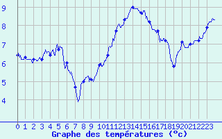 Courbe de tempratures pour Albert-Bray (80)