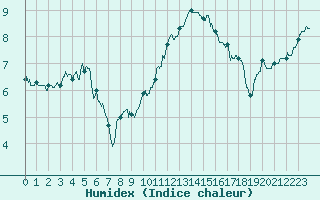 Courbe de l'humidex pour Albert-Bray (80)