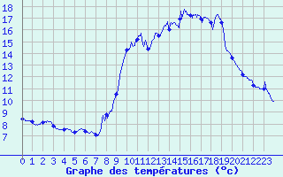 Courbe de tempratures pour Le Reposoir (74)