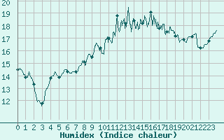 Courbe de l'humidex pour Quimper (29)
