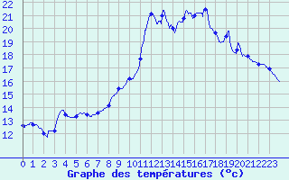 Courbe de tempratures pour Pointe de Socoa (64)